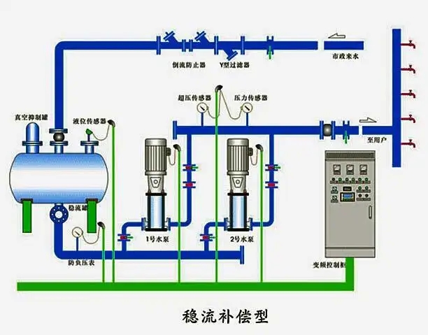 變頻恒壓全自動供水設(shè)備