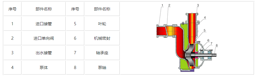 ZWP型不銹鋼自吸式排污泵